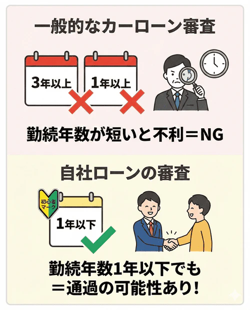 勤続年数が短い方も自社ローンの利用が向いていることを解説する画像。カーローン審査では、勤続年数が概ね1年以上、審査のきびしいものでは3年以上であることが望ましいとされているが、自社ローンの審査であれば勤続年数が1年以下の方であっても通過する可能性がある。
