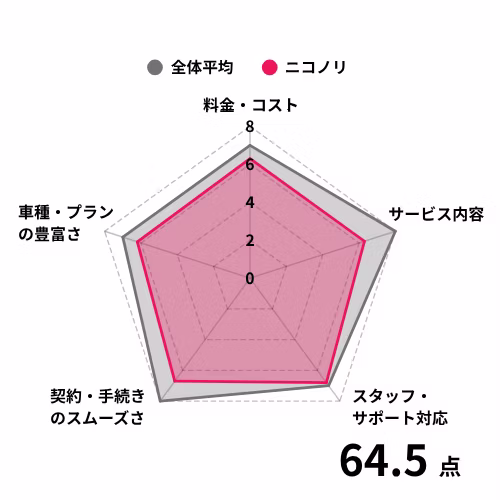 ニコノリを利用している方の評価