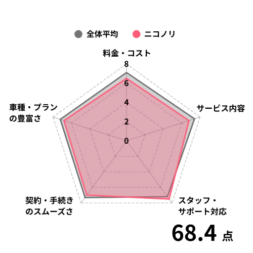 ニコノリを利用している方の評価