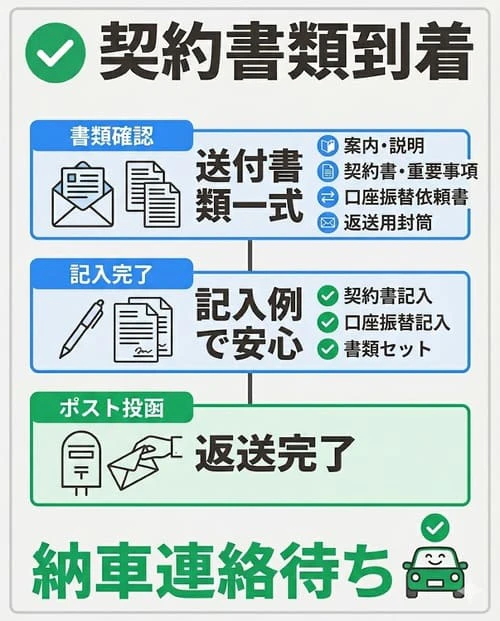 契約書類が届く