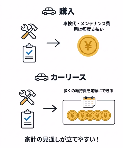 税金だけでなく車検代やメンテナンス費用も定額にできるというカーリースのメリットについて解説。車を購入する場合、車検代やメンテナンス費用は都度支払う必要があり、まとまった出費となる。カーリースなら、それらの費用も月額料金にコミコミにでき、支出が安定するので家計の見通しが立てやすい。