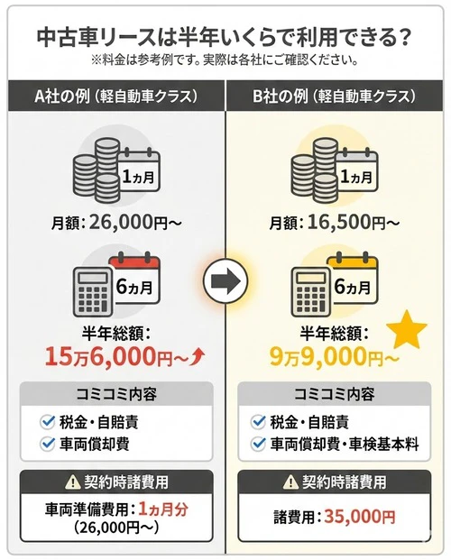 中古車リースは半年いくらで利用できる？