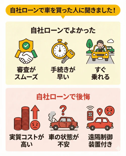 自社ローンで車を購入した人の体験談に基づき、そのメリットとデメリットを解説する画像。自社ローンでよかった点としては、審査がスムーズであること、手続きが早いこと、そしてすぐに車に乗れることが挙げられている。一方で、自社ローンで後悔した点としては、実質的なコストが高いこと、車の状態が不安であること、そして遠隔制御装置が付いている場合があることが示されている。