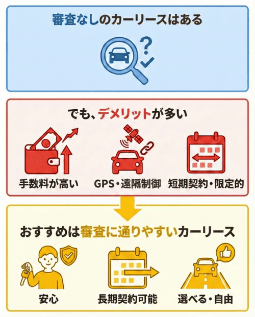 審査なしのカーリースと審査に通りやすいといわれるカーリースを比較し、後者を推奨する解説画像。審査なしのカーリースは存在はするが、独自の基準で審査を行っており、デメリットが多いことを示している。具体的には、手数料が割高になる、GPSや遠隔制御装置で車両が管理される、契約期間が短く利用範囲が限定的になるといったリスクがある。そのため、審査なしのものよりも審査に通りやすいといわれるカーリースを利用するほうがおすすめといえる。一般的なカーリースのほうが車種や契約期間の選択肢が多く、安心して利用できる。