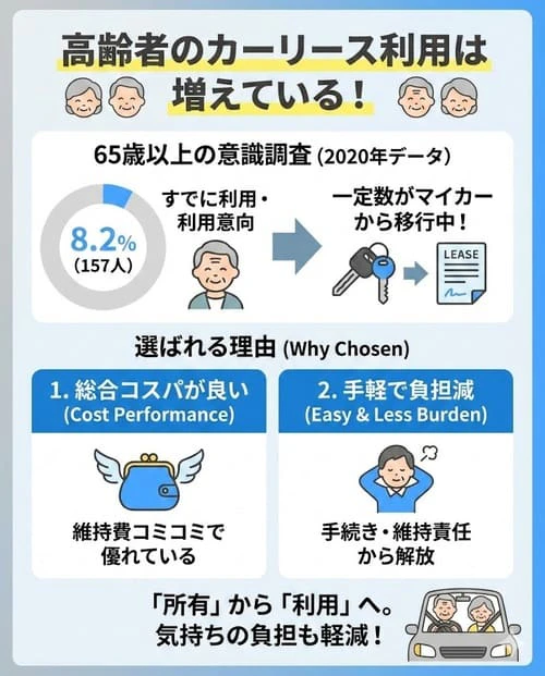 高齢者のカーリース利用は増えている