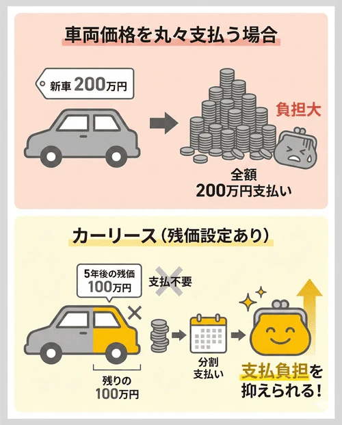 カーリースの「残価設定」のしくみについて、契約満了時の車の予測価格(残価)をあらかじめ設定し、車両価格から残価を差し引いた金額のみを分割して支払うため、車両価格を全額支払うよりも支払負担を抑えられるメリットを、200万円の新車の具体例を用いて解説する画像。