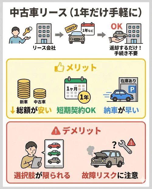 1年だけ車が必要な場合の中古車リースについて、手軽に利用できて総額が安く、短期契約や早い納車が可能というメリットに対し、車種などの選択肢が限られる点や車の劣化による故障トラブルのリスクがあるというデメリットを解説する画像。