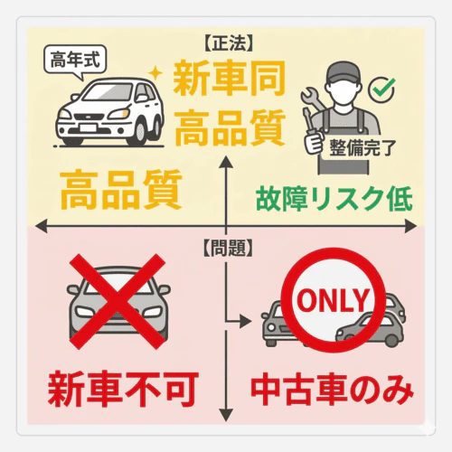 中古車しか選べない