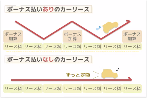 ボーナス払いのあるカーリースと定額のカーリースの毎月の支払いを比較した図。ボーナス払いのあるカーリースではボーナス加算のある月に負担が増えるが、定額のカーリースでは毎月一定なので支出が安定することを示している