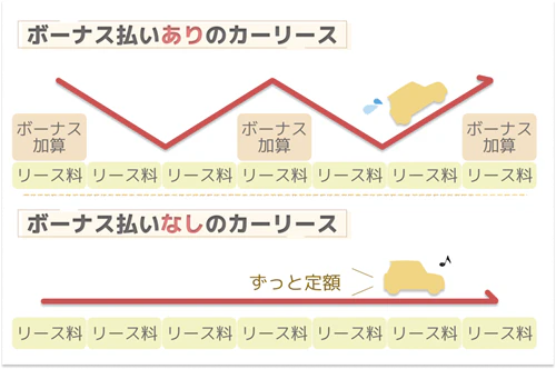 ボーナス払いのあるカーリースと定額のカーリースの毎月の支払いを比較した図。ボーナス払いのあるカーリースではボーナス加算のある月に負担が増えるが、定額のカーリースでは毎月一定なので支出が安定することを示している