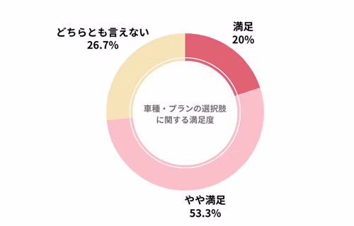 エンキロのカーリース会社利用者における車種・プランの選択肢の満足度を示したグラフ