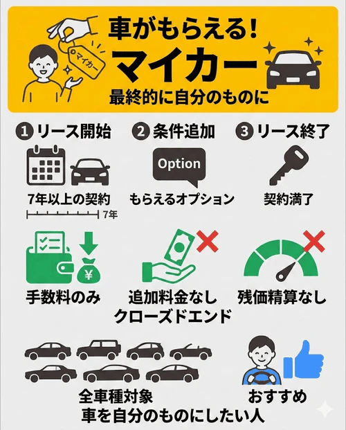 定額カルモくんの「もらえるオプション」を解説する画像。7年以上の契約でオプションを追加すれば、契約満了時に残価精算などの追加料金なしで車がそのまま自分のものになる仕組みや、国産全車種が対象であることを紹介している。