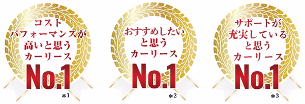 コストパフォーマンスが高いと思うカーリースNo1 おすすめしたいと思うカーリースNo1 サポートが充実していると思うカーリースNo1