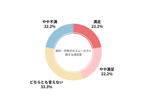カーリースカルモくんのカーリース会社利用者における契約・手続きのスムーズさの満足度を示したグラフ