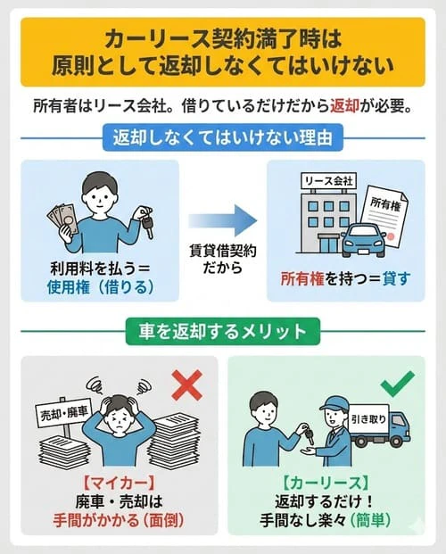 カーリース契約満了時は原則として返却しなくてはいけない