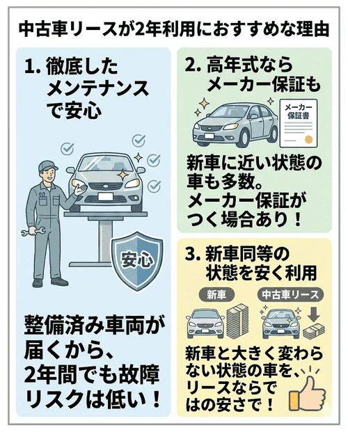 2年利用の中古車リースについて、しっかりメンテナンスされた車両が提供されるため故障リスクが低く、高年式であればメーカー保証がつくこともあり、新車とほぼ変わらない状態の車を安く利用できるという独自のメリットを解説する画像。