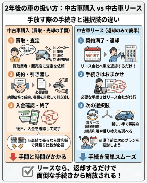 2年後に車を手放す際の手続きの違いについて、中古車購入は買取業者での査定や複数店舗での見積り比較、書類準備などが必要になるのに対し、中古車リースは契約満了時に車を返却するだけで手続きが完了することを解説する画像。