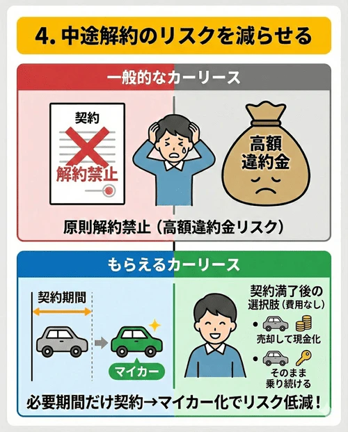 車をもらえるカーリースであれば、必要最低限の期間だけ契約し、そのまま車を自分のものにできるため、中途解約のリスクを抑えられることを解説する画像。