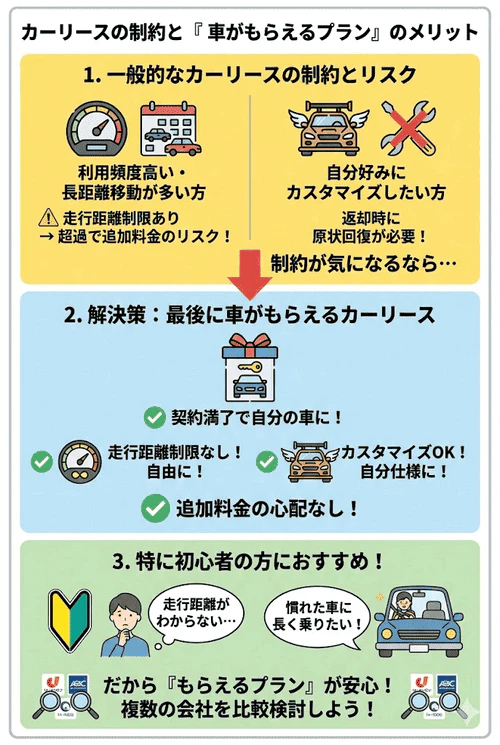 カーリースの走行距離やカスタマイズの制限による追加料金リスクについて、走行距離の想定が難しい初心者や自由に車を使いたい方には、最後に車がもらえるプランを重視して比較検討することをおすすめする解説画像。