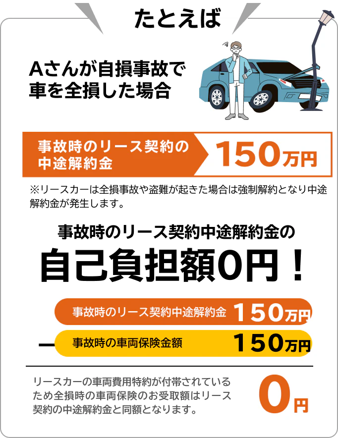 盗難や全損事故による中途解約金の心配なし！