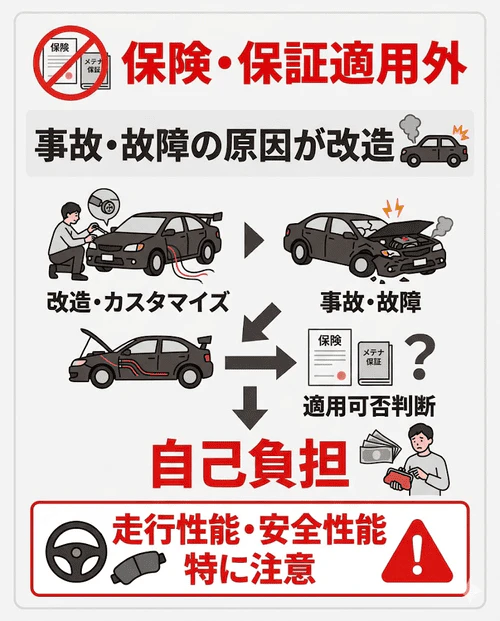 カスタマイズに起因する事故や故障では保険やメンテナンス保証が適用されず、修理費用が全額自己負担になるリスクや、特に走行・安全性能に関わる改造には注意が必要であることを解説する画像。
