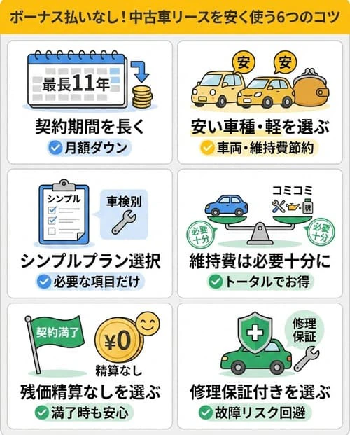 ボーナス払いなしで中古車リースを安く利用する方法