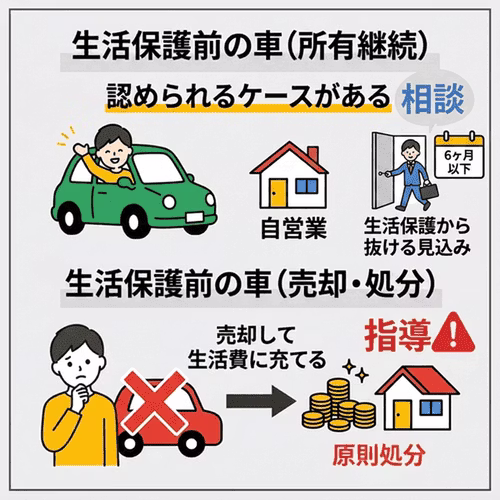 生活保護を受給する前から車を所有している場合はどうなる？