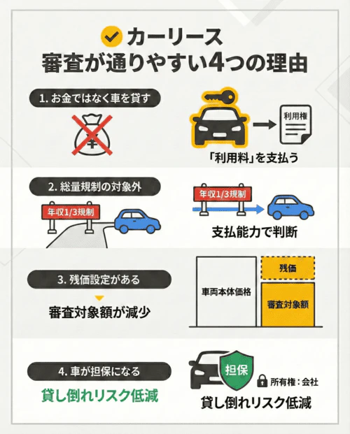カーリースの審査が通りやすいとされる4つの理由を解説する画像。1つ目は、カーリースは現金の貸し借りではなく、車の利用権に対して利用料を支払うサービスであること。2つ目は、貸金業法の総量規制(年収の3分の1まで)の対象外であり、審査は申込者の支払能力で判断されること。3つ目は、将来の車の価値である残価を設定することで、審査の対象となる金額を抑えやすいこと。4つ目は、契約車両自体が担保となり、所有権もカーリース会社にあるため、貸し倒れのリスクが低いと判断されること。
