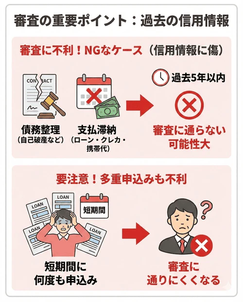マイカーローン審査落ちの確認ポイント「過去の信用情報をチェックしたか」について、過去5年以内の債務整理や各種支払いの滞納といった金融事故記録の有無や、短期間にローン申し込みを繰り返していないかどうかが審査に影響することを解説する画像。
