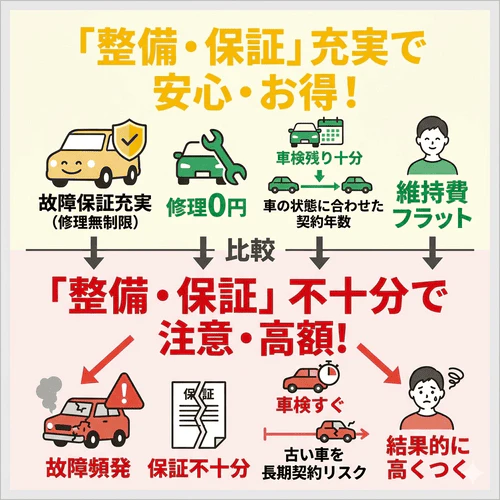 中古車リースの故障リスクに備え、故障保証の充実度や車検の残り、車の状態に応じた適切な契約年数を確認し、整備不足による自己負担増を避けるポイントを解説する画像。