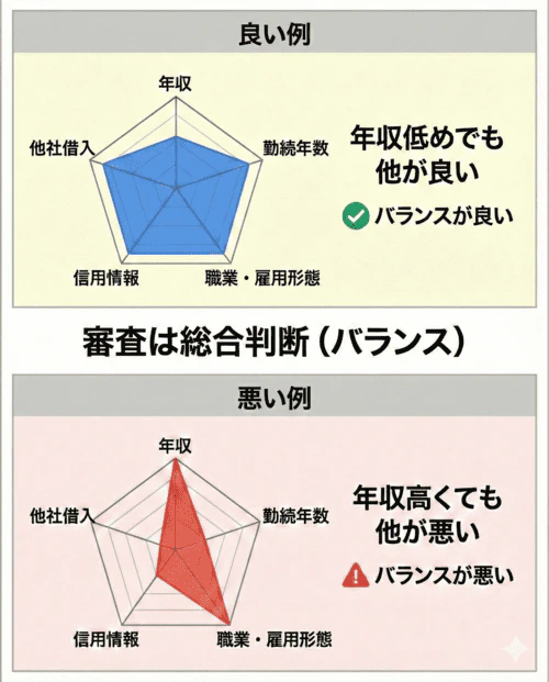 カーリース審査では、年収・職業や雇用形態・勤続年数・信用情報・他社借入状況などを総合的に判断されることを表した画像。