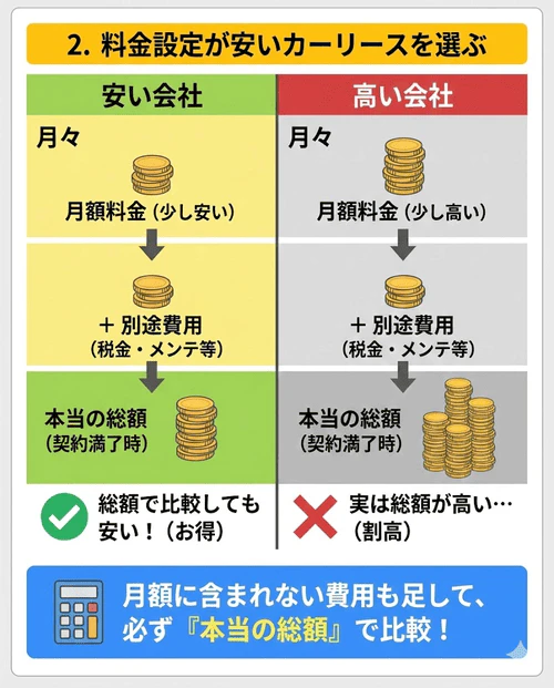 月々のわずかな料金差でも契約期間全体では総額に大きな差が出るため、含まれていない費用の自己負担分も含めてシミュレーションし、実質的な料金設定が安い会社を選ぶ重要性を解説する画像。