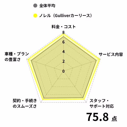 【チャート】中古車リース_Gulliverカーリースの評価点を調査対象の全体平均と比較
