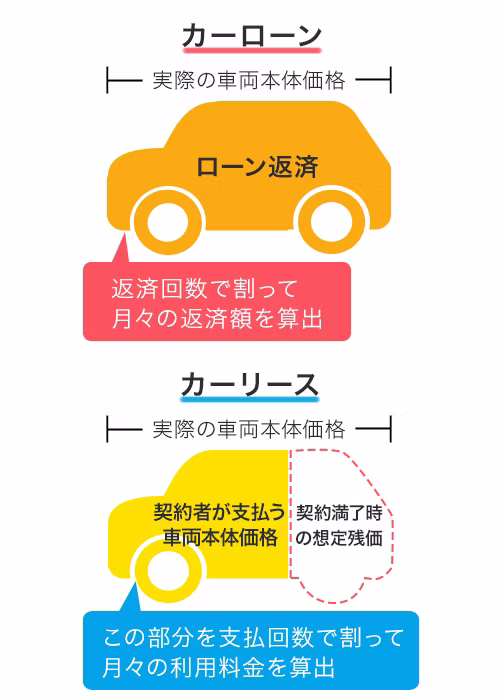 車両本体価格の支払いについて、カーローンとカーリースで比較した図。カーローンは実際の車両本体価格の全額を借入れ、返済回数で割って月々の返済額を算出するのに対し、カーリースは車両本体価格から契約満了時の想定残価を引いた残りの金額だけを支払い回数で割って月額料金を算出するため、支払う車両本体価格や月々の料金がカーローンよりも安くなることがわかる。