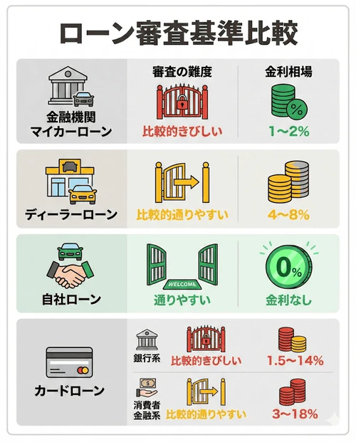 各種ローンの審査基準と金利相場の違いを比較した表。金融機関のマイカーローンは審査が比較的きびしく金利1～2%、ディーラーローンは比較的通りやすく4～8%、自社ローンは通りやすく0％、カードローンは銀行系がきびしく1.5～14％、消費者金融系が比較的通りやすく3〜18％であることをまとめた画像。