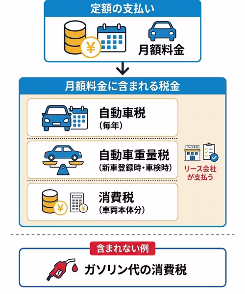 カーリースの月額料金に含まれるおもな税金について解説。月額料金に、自動車税、自動車重量税、車両本体分の消費税が含まれ、一般的にはリース会社が支払う。なお、ガソリン代の消費税は月額料金に含まれない。
