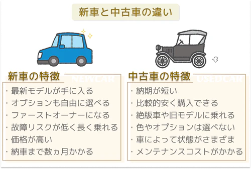 "新車と中古車の違いを解説した図。新車の特徴は、最新モデルが手に入る、オプションも自由に選べる、ファーストオーナーになる 、故障リスクが低く長く乗れる、価格が高い、納車まで数ヵ月かかるといったことがあげられている。一方中古車の特徴は、納期が短い、比較的安く購入できる、絶版車や旧モデルに乗れる、色やオプションは選べない、車によって状態がさまざま、メンテナンスコストがかかるといったことがあげられている。"