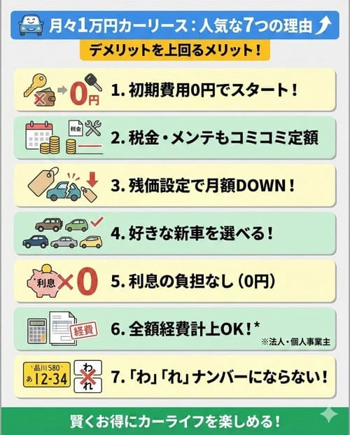デメリットがあっても月々1万円で車に乗れるカーリースが人気の理由