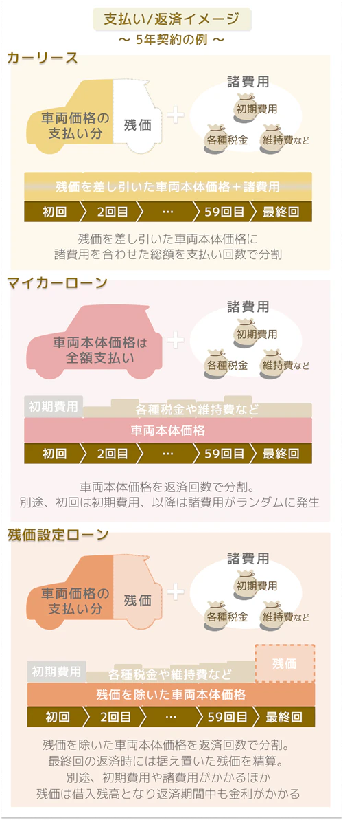 カーリース、カーローン、残価設定ローンの支払い/返済イメージを5年契約を例に表した図。カーリースは残価を引いた車両本体価格と、初期費用、各種税金、維持費などの諸費用の総額を支払い回数で分割するため、初回の支払いから最終回の支払いまで金額が一定である。カーローンは車両本体価格全額を返済回数で分割した金額と、初回は初期費用、以降は諸費用が別途ランダムで発生し、支出は変動する。残価設定ローンは残価を最終回の返済に据え置き、残価を除いた車両本体価格を返済回数で分割するが、最終回の返済時には据え置いた残価を精算しなけらばいけないほか、別途、初期費用や諸費用がかかる。さらに、残価は借入残高となり返済期間中も金利がかかることがわかる。