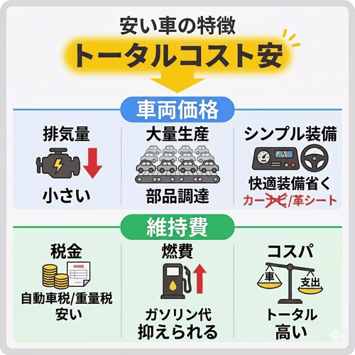 車両価格と維持費が安い車の特徴を整理した図解。本体価格が安い理由として「小排気量」「大量生産によるコスト削減」「シンプルな装備仕様」を挙げ、維持費が安い理由として「税負担の軽さ」「車両重量に連動する減税効果」「優れた燃費性能」を紹介。購入コストと維持費の両面から、トータルコストを抑えられる仕組みを解説している。