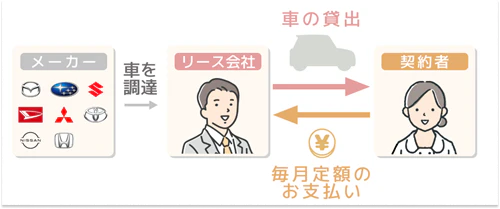 カーリース（車のサブスク）の仕組みを解説した図。カーリース会社はマツダ、スバル、スズキ、ダイハツ、三菱、トヨタ、日産、ホンダといった自動車メーカーから契約者専用の車を調達して貸し出し、契約者は毎月定額の料金を支払って利用することがわかる。