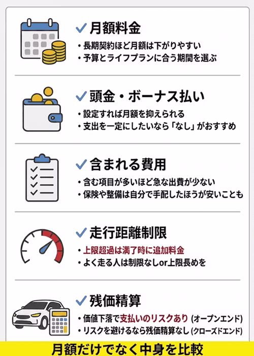 車のサブスクを選ぶ際の比較ポイント5つ（月額料金、頭金・ボーナス払い、含まれる費用、走行距離制限、残価精算）を解説。長期契約ほど月額料金は安い傾向がある。また、支出を一定にしたいなら頭金・ボーナス払いなしがおすすめ。月額料金に含まれている費用や走行距離の上限、残価精算の有無も確認しておくと、自分に合うサービスを選びやすいことを説明している。