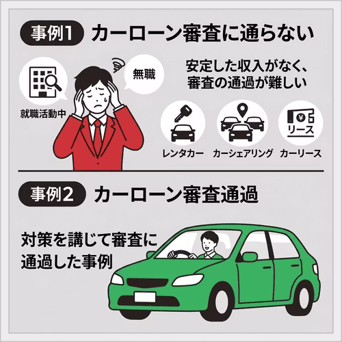 無職でカーローン審査に通らなかった事例（就職活動中・レンタカー／カーシェアリング／カーリースで代替）と、対策を講じて通過した事例。