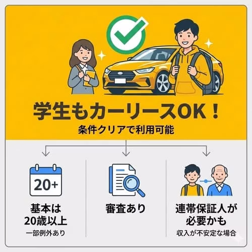 学生でもカーリースは利用できるかどうかについて解説している画像。車のサブスクとして人気のカーリースは対象年齢が20歳以上とされているケースが多いため、条件を満たせば大学生でも契約が可能であること、アルバイトで収入が不安定な場合はカーリース審査で連帯保証人を求められることがある点を、大学生が車をリースする際の基本的な考え方とともに解説している。