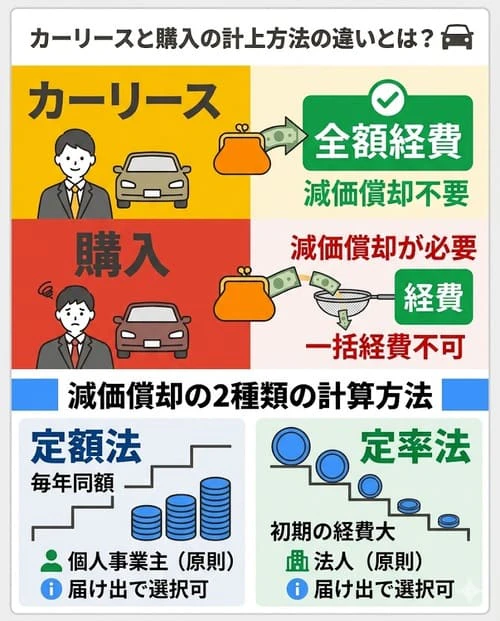 節税効果に影響のあるカーリースと購入の計上方法の違いとは？