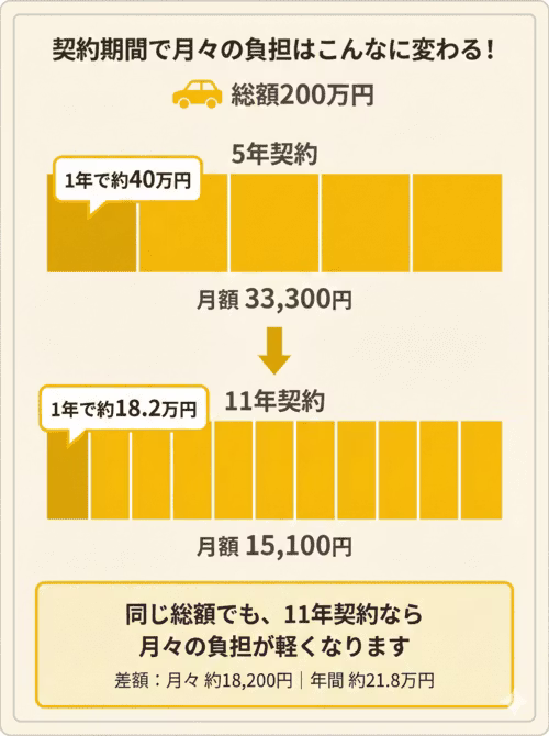 カーリースの契約期間で月々の負担はこんなに変わる！総額200万円の例で、5年契約は月額33,300円・1年で約40万円の負担。11年契約は月額15,100円・1年で約18万2,000円。同じ総額でも11年契約なら月々の負担が軽く、差額は月々約18,200円・年間約21万8,000円。