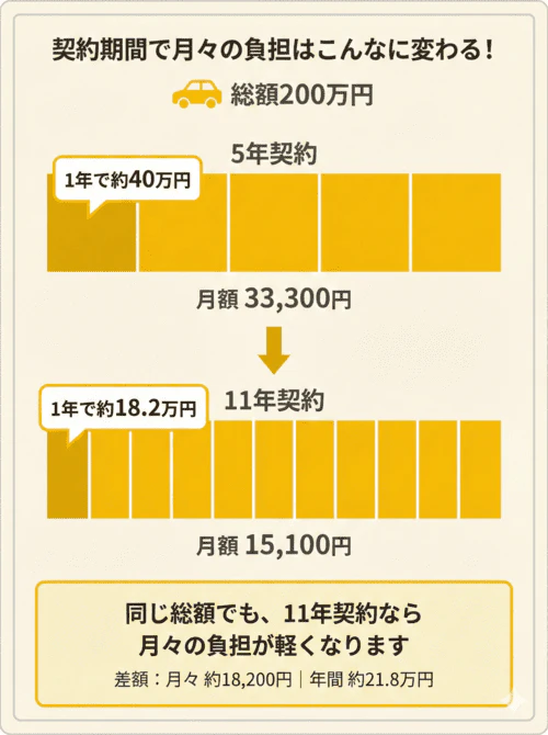 カーリースの契約期間によって月々の料金がどのように変わるかを比較した画像。総額200万円の場合を例に、5年契約と11年契約での月額料金と年間の負担額の違いを図示している。5年契約の場合は月額33,300円で1年間の負担は約40万円となる。一方、11年契約の場合は月額15,100円で1年間の負担は約18万2,000円となる。結論として、同じ総額であっても11年契約のほうが月々の負担が軽くなることを示しており、差額は月々約18,200円、年間で約21万8,000円となる。