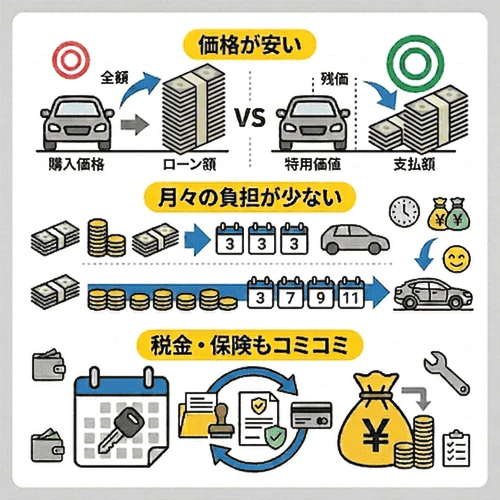 自社ローンを利用しなくても月々払いで新車を持てる方法とは？