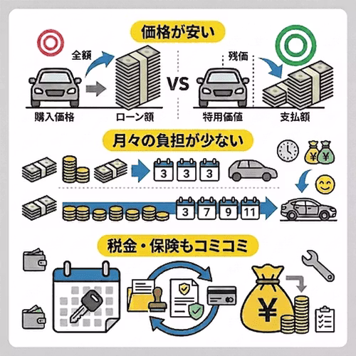 カーリースの特徴は「価格が安い」「月々の負担が少ない」「税金・保険もコミコミ」