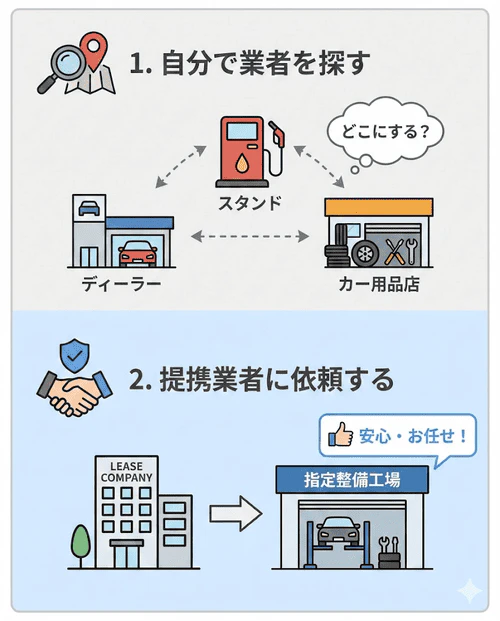 カーリースで車検を受ける2つの方法として、「1.自分で業者を探す」と「2.提携業者に依頼する」を挙げた画像。